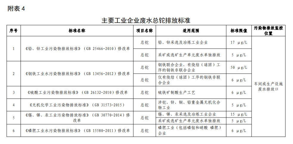 主要工業(yè)企業(yè)廢水總鉈排放標(biāo)準(zhǔn).png